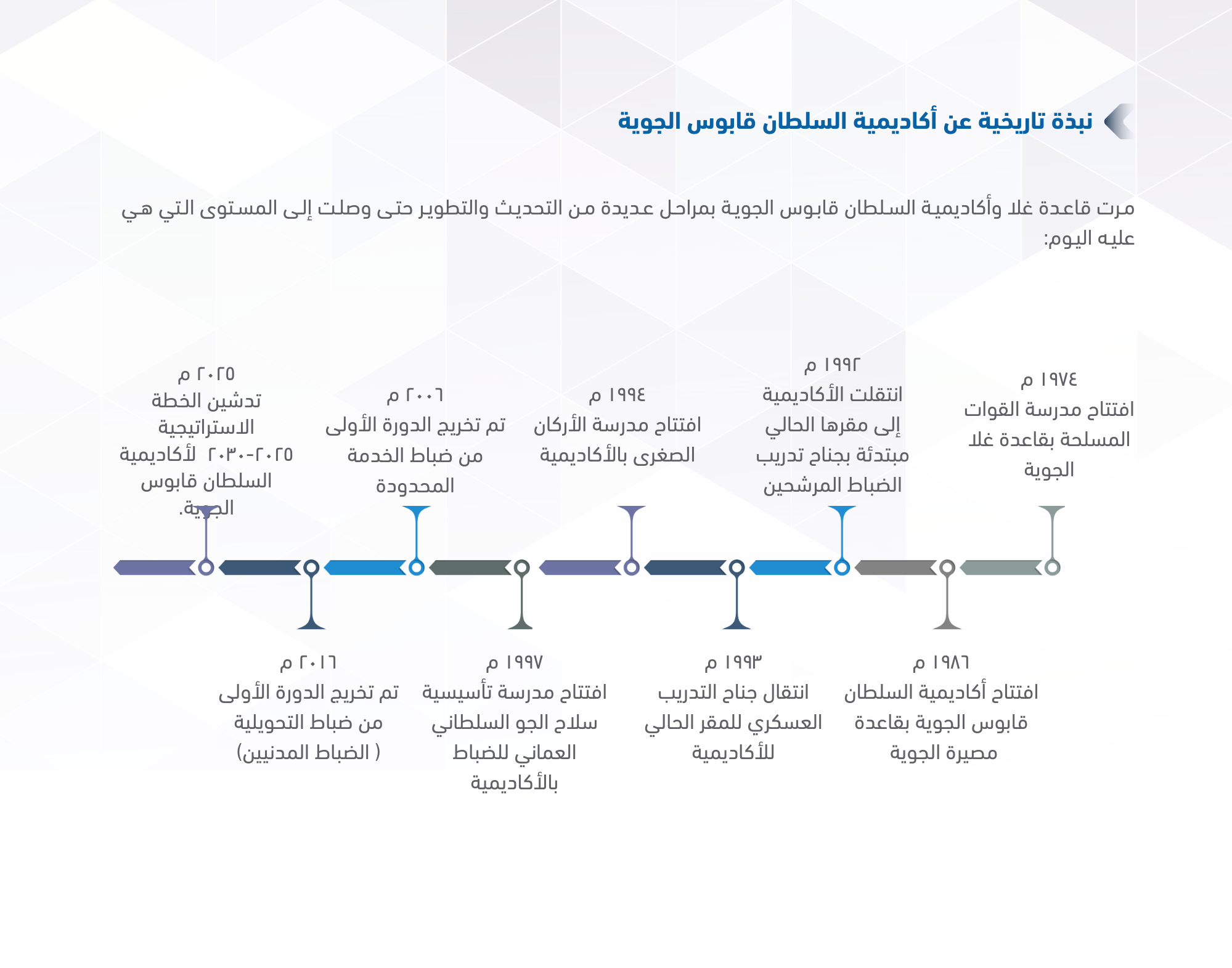 الخط الزمني للأكاديمية